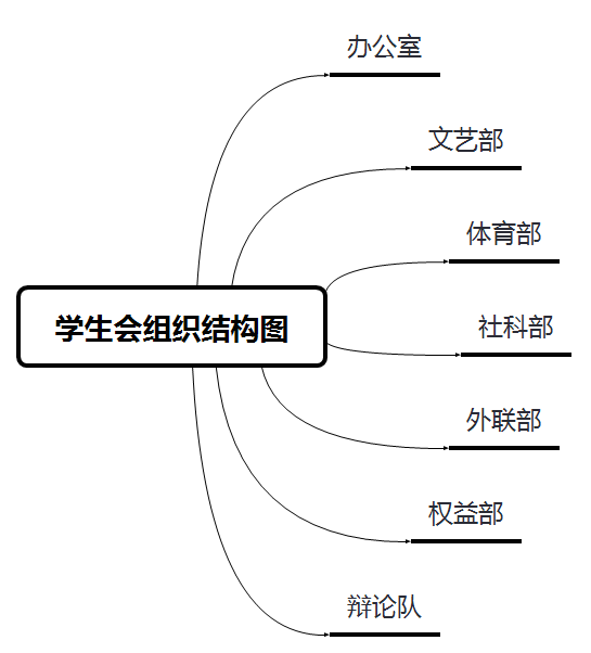学生会组织结构图.png